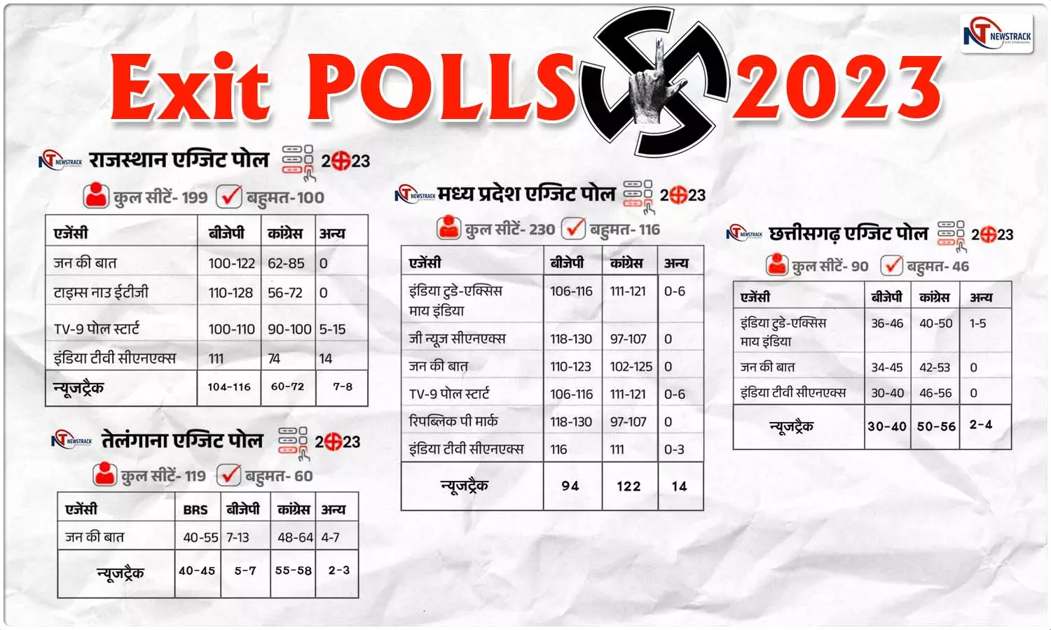 Exit Polls Result 2023 Madhya Pradesh Chhattisgarh Telangana Rajasthan