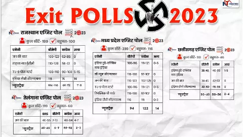 Exit Polls Result 2023 Madhya Pradesh Chhattisgarh Telangana Rajasthan