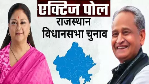 BJP government in Rajasthan, ahead in seven out of nine exit polls, Congress leading in only two BJP government in Rajasthan, ahead in seven out of nine exit polls, Congress leading in only two