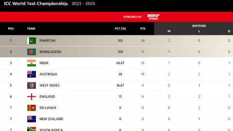 World Test Championship