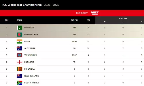 World Test Championship
