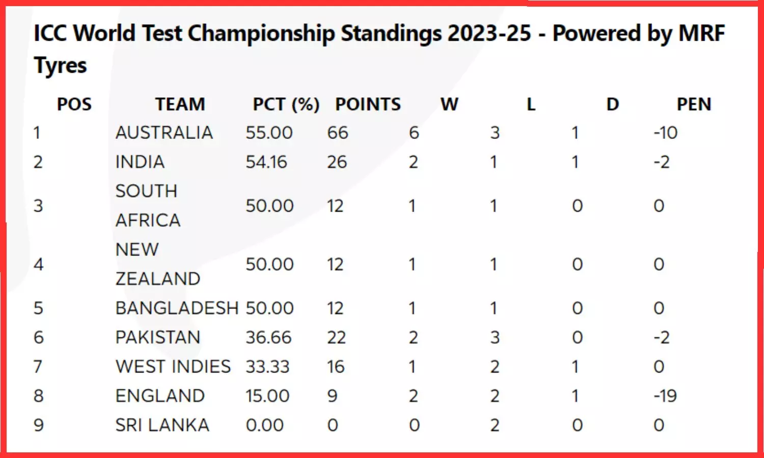 IND vs ENG WTC Points Table