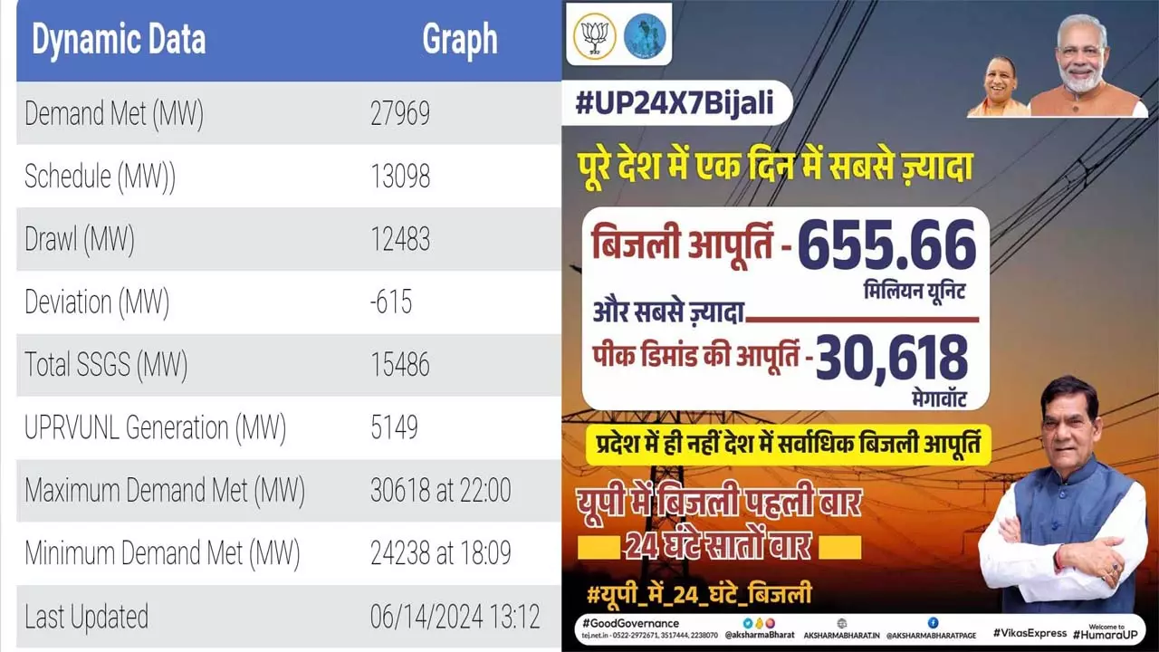 New record of 655 million units of electricity supply in UP, demand reached 30618 MW, second unit of Anpara tripped