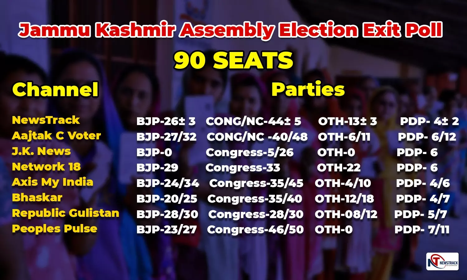 Haryana and Jammu Kashmir Exit Poll