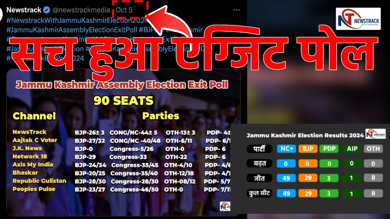 Jammu Kashmir Election Result : सच हुआ जम्मू कश्मीर विधानसभा चुनाव का एग्जिट पोल, न्यूजट्रैक रहा सबसे सटीक