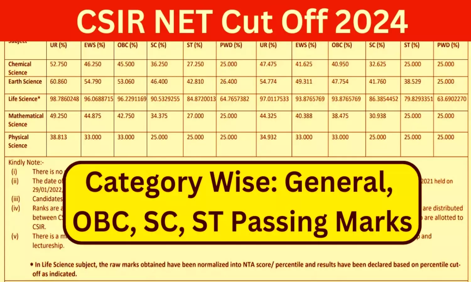 CSIR UGC NET 2024:  Csir Ugc Net कट ऑफ के बाद देखिए कितने अभ्यर्थी करेंगे JRF और कितने करेंगे PHD , इस एक्टिव लिंक से चेक करें कट ऑफ