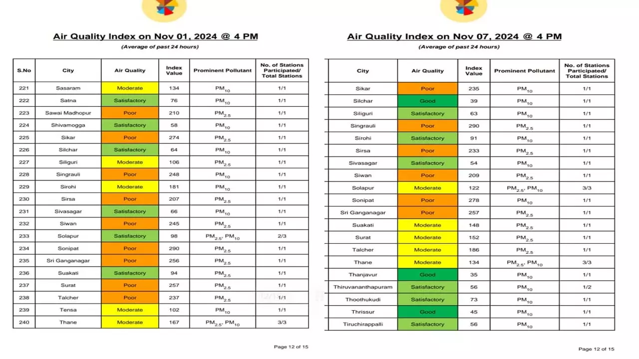 With the onset of winter, pollution increased, Air quality index reached 299