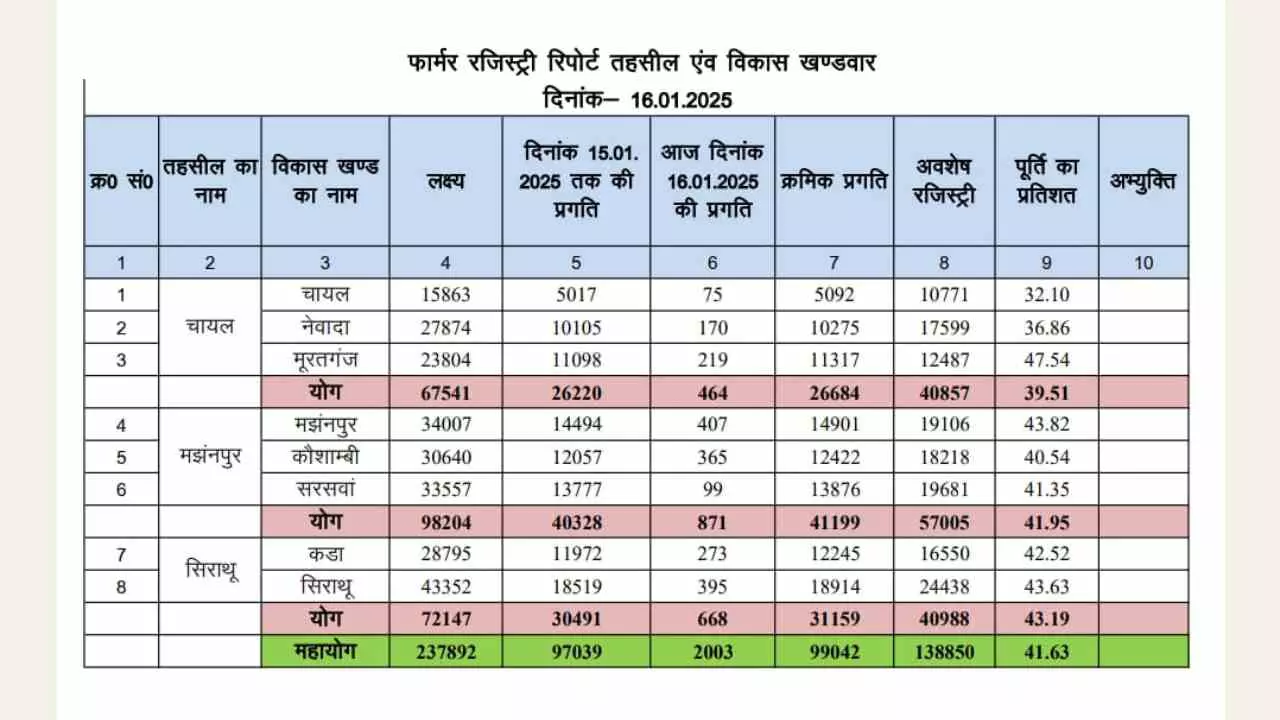 Kaushambi News:  (social media)