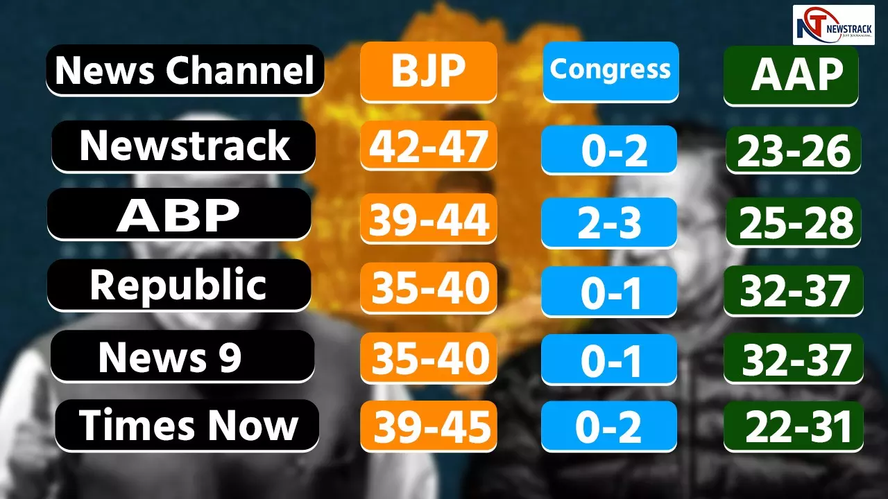 Delhi Exit Poll