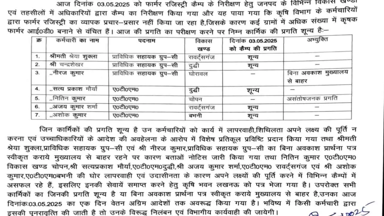 Sonbhadra News: फार्मर रजिस्ट्री को लेकर बरती जा रही लापरवाही, कई कर्मियों पर गाज, 4 की सेवा समाप्ति के लिए कृषि भवन को भेजा पत्र