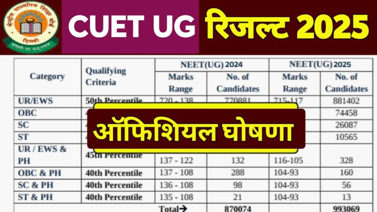 CUET UG 2025 result and Provisional answer key is released date. | जल्द ...