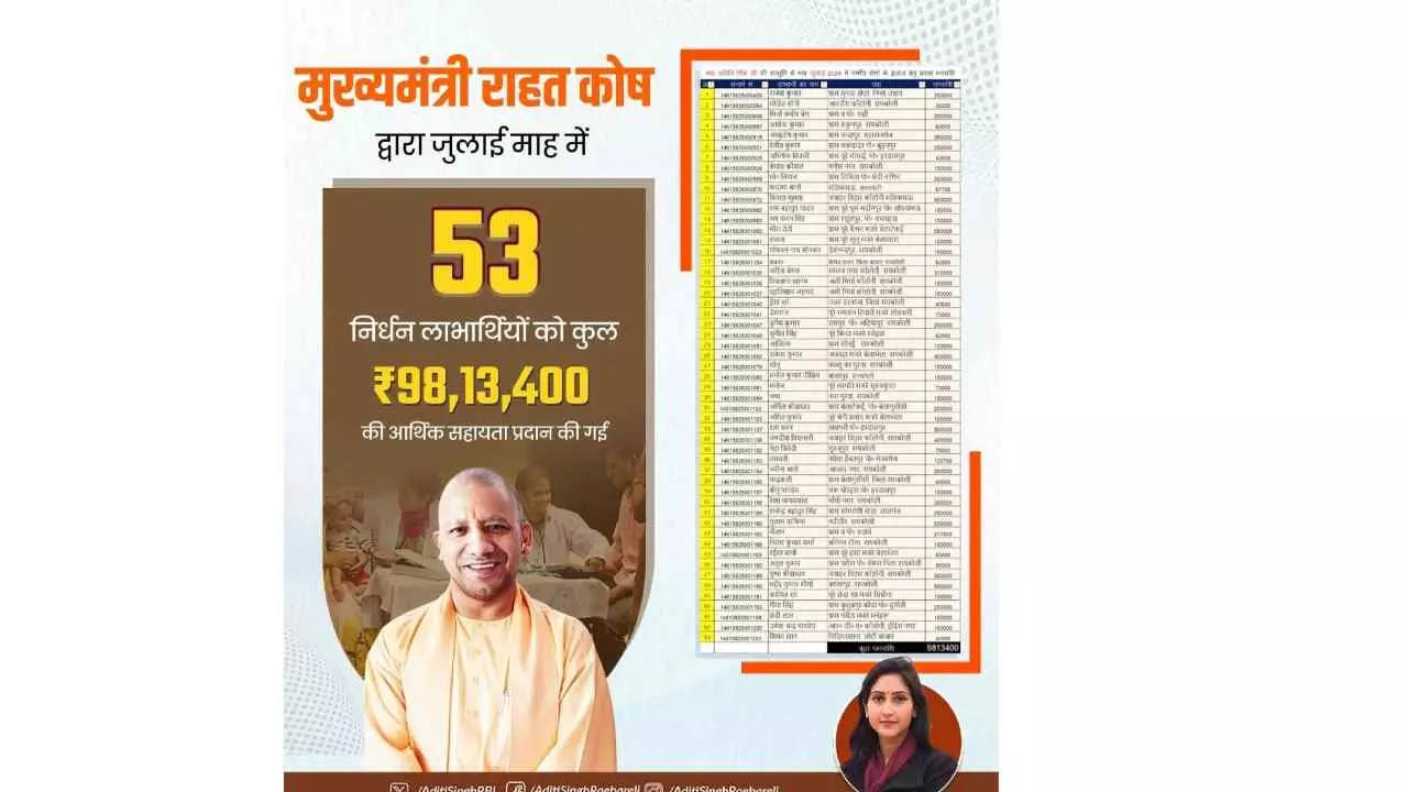 Raebareli News: विधायक अदिति सिंह के प्रयास से 53 निर्धन मरीजों को ₹98 लाख की मदद, मुख्यमंत्री राहत कोष से मिली सहायता