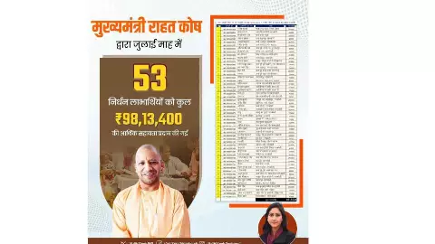 Raebareli News: विधायक अदिति सिंह के प्रयास से 53 निर्धन मरीजों को ₹98 लाख की मदद, मुख्यमंत्री राहत कोष से मिली सहायता Raebareli News: विधायक अदिति सिंह के प्रयास से 53 निर्धन मरीजों को ₹98 लाख की मदद, मुख्यमंत्री राहत कोष से मिली सहायता