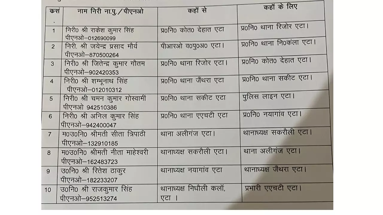 Etah News: पथराव और मारपीट की घटना पर एसएसपी का सख्त एक्शन, थाना प्रभारी हटाए गए