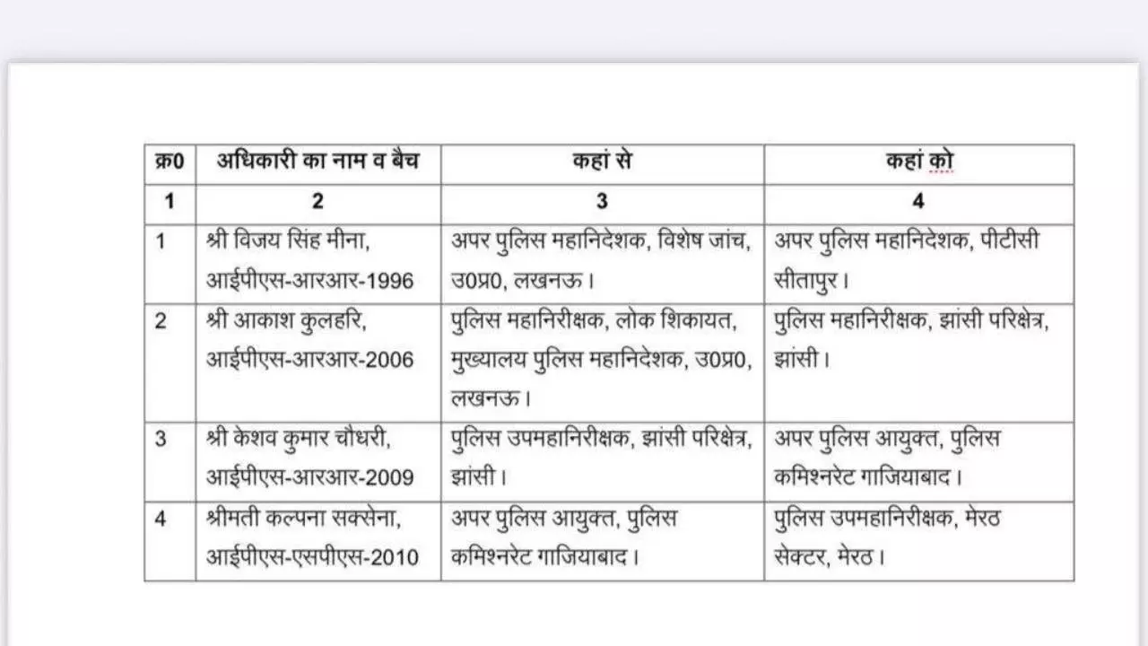 यूपी में चली तबादला एक्सप्रेस! 4 IPS अफसरों का हुआ ट्रांसफर, अलग अलग जिलों में मिली नई तैनाती यूपी में चली तबादला एक्सप्रेस! 4 IPS अफसरों का हुआ ट्रांसफर, अलग अलग जिलों में मिली नई तैनाती