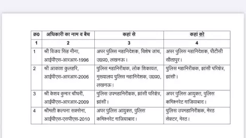 यूपी में चली तबादला एक्सप्रेस! 4 IPS अफसरों का हुआ ट्रांसफर, अलग अलग जिलों में मिली नई तैनाती