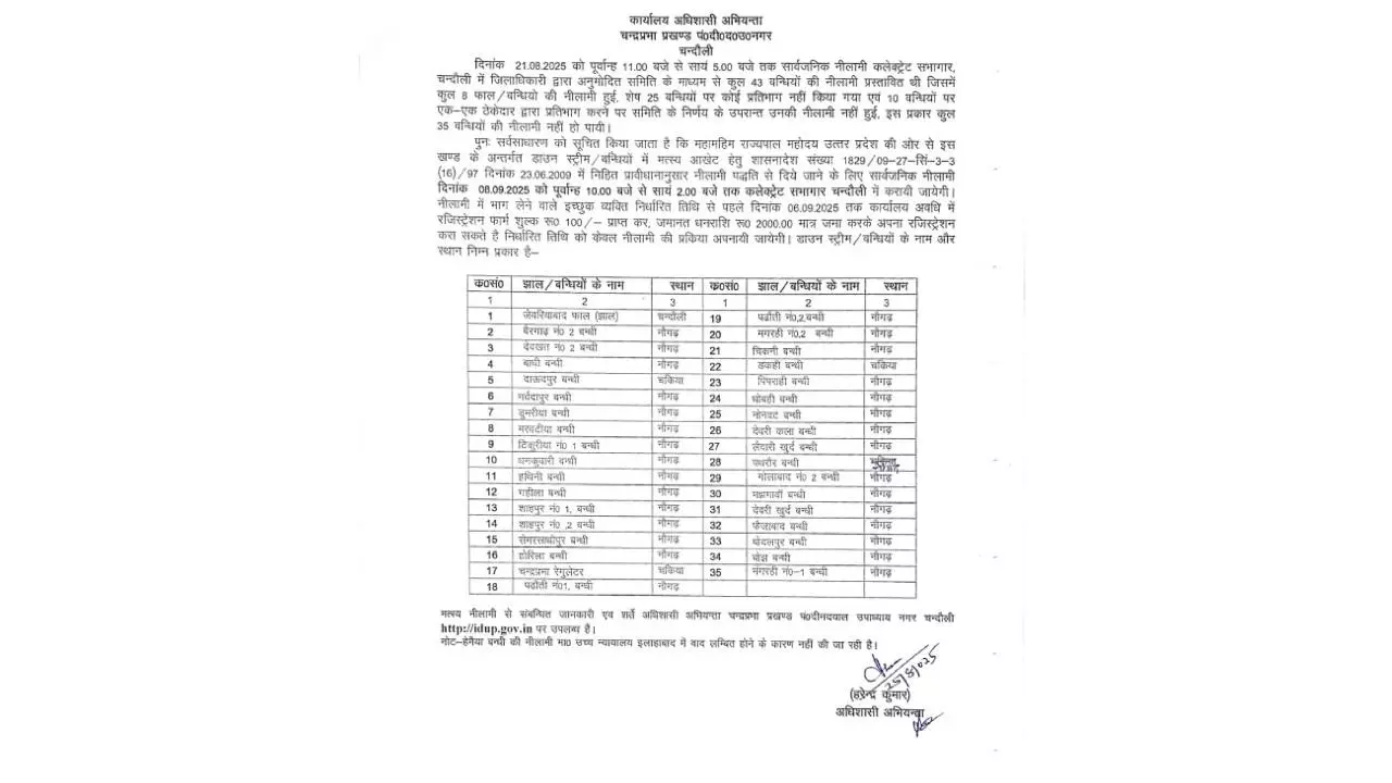 चंदौली में मत्स्य पालन के 35 तालाबों की नीलामी फिर होगी, पहले प्रयास में बिके केवल 8 तालाब