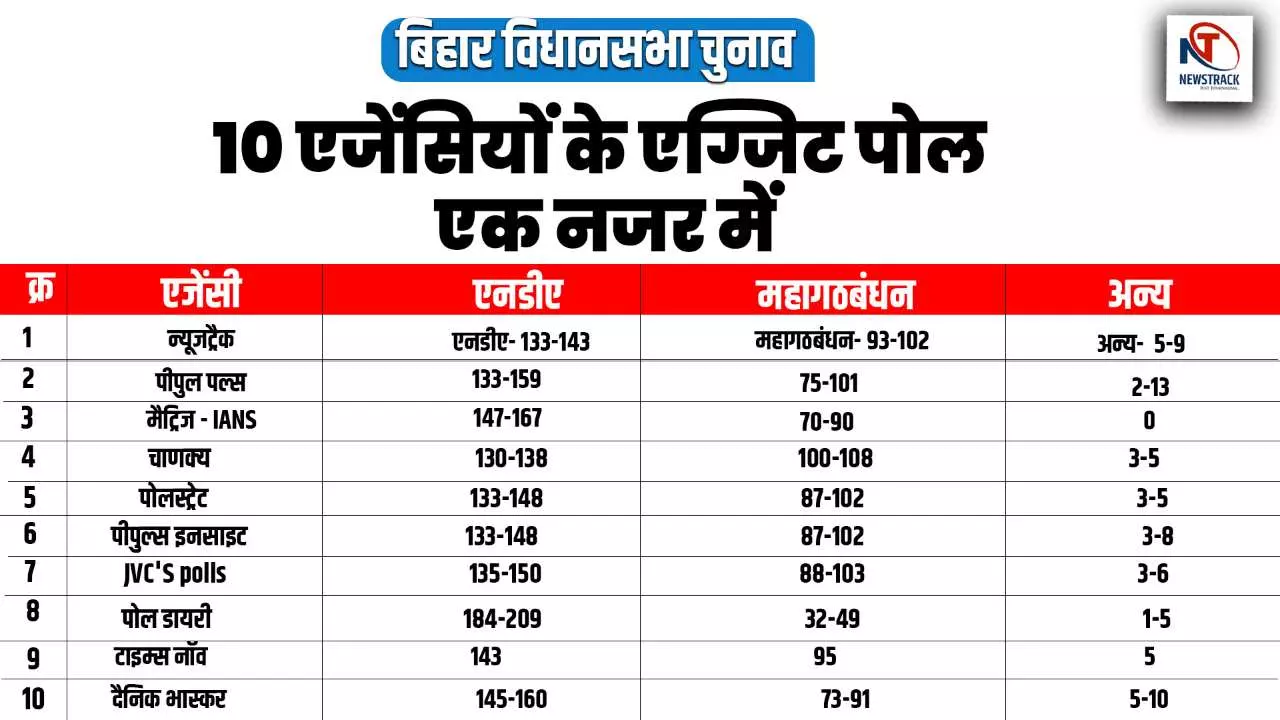 बिहार में फिर नीतीश सरकार, महागठबंधन को तगड़ा झटका, Exit Poll में NDA को कितनी सीटें
