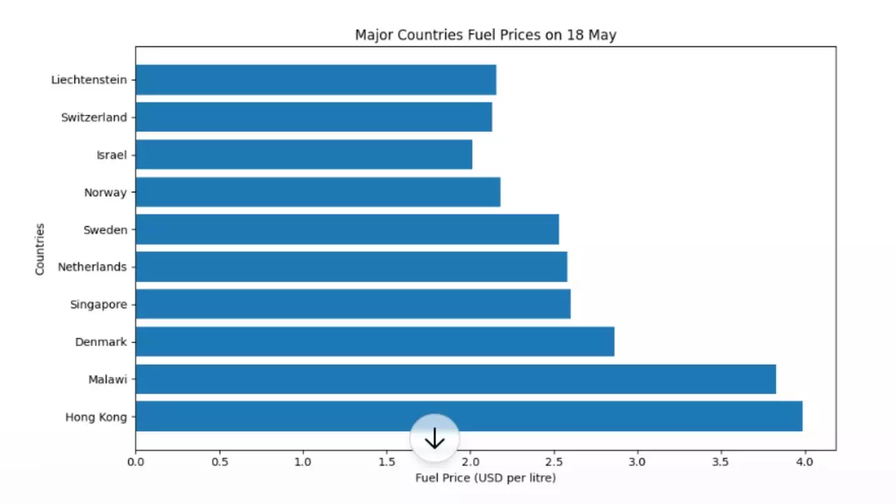 World Petrol Prices News