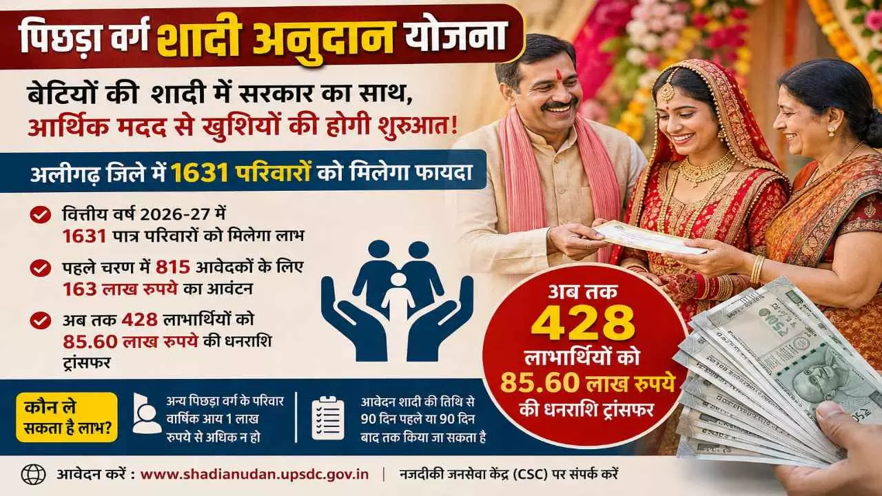 Aligarh News: पिछड़ा वर्ग शादी अनुदान से 1631 परिवारों को लाभ, 428 लाभार्थियों को मिले 85 लाख रुपये