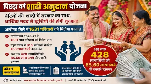 Aligarh News: पिछड़ा वर्ग शादी अनुदान से 1631 परिवारों को लाभ, 428 लाभार्थियों को मिले 85 लाख रुपये