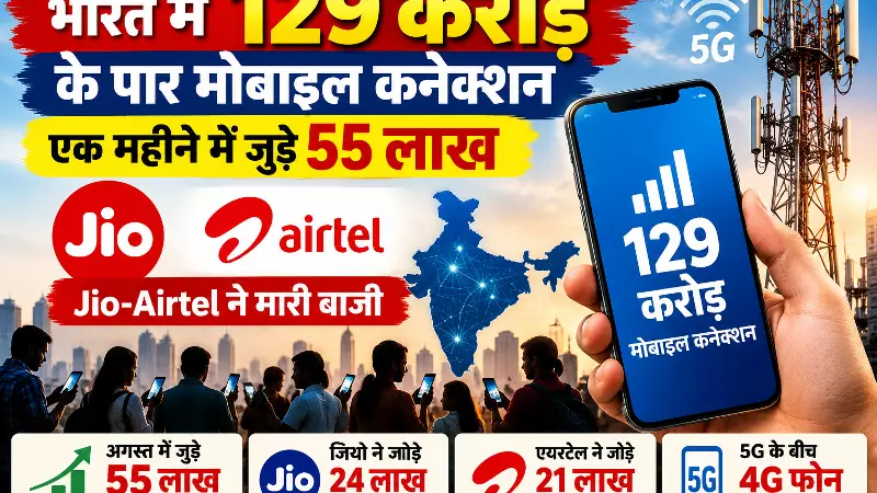 देश में मोबाइल कनेक्शन 129 करोड़ के पार, अगस्त में जुड़े 55 लाख नए ग्राहक देश में मोबाइल कनेक्शन 129 करोड़ के पार, अगस्त में जुड़े 55 लाख नए ग्राहक