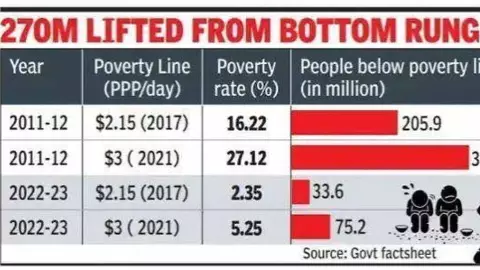 India Poverty Rate 2028: World Bank Estimates Further Decline in Poverty