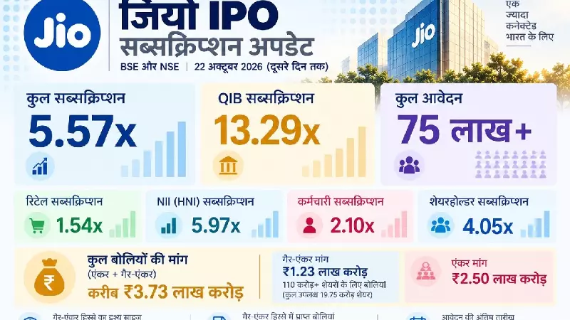 Jio IPO Subscription 2026: जियो IPO दूसरे दिन 5.57 गुना सब्सक्राइब, निवेश के लिए आखिरी मौका कल