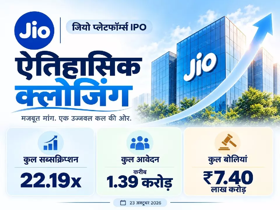 जियो IPO ने बनाया विश्व रिकॉर्ड, 1.38 करोड़ आवेदन और 22 गुना से ज्यादा सब्सक्रिप्शन जियो IPO ने बनाया विश्व रिकॉर्ड, 1.38 करोड़ आवेदन और 22 गुना से ज्यादा सब्सक्रिप्शन
