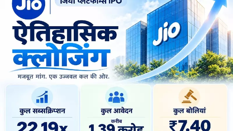 जियो IPO ने बनाया विश्व रिकॉर्ड, 1.38 करोड़ आवेदन और 22 गुना से ज्यादा सब्सक्रिप्शन जियो IPO ने बनाया विश्व रिकॉर्ड, 1.38 करोड़ आवेदन और 22 गुना से ज्यादा सब्सक्रिप्शन