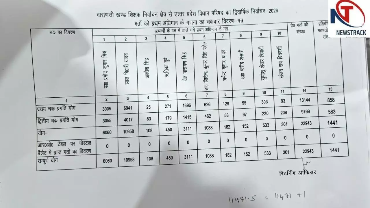 Chandauli News: वाराणसी शिक्षक एमएलसी चुनाव 2026: वोटों की गिनती का चक्रवार विवरण