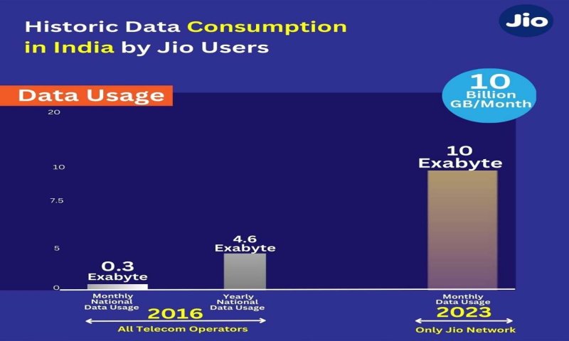 Jio Users New Record: जियो यूजर्स ने रचा इतिहास, एक महीने में उड़ा डाला 10 अरब जीबी डेटा
