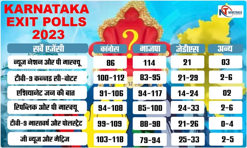 Karnataka Exit Poll 2023: कर्नाटक का एग्जिट पोल क्या कर रहा इशारे, बनेगी कांग्रेस सरकार या त्रिशंकु के आसार?