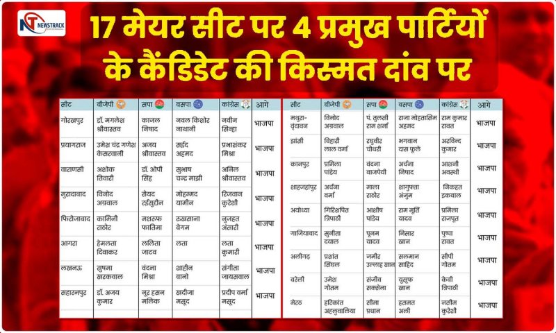 Up Nikay Chunav 2023 Results: मेयर की काउंटिंग में भाजपा सबसे आगे, नगर पालिकाओं में जोरदार टक्कर, जानें पूरा हाल